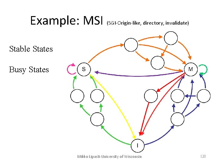 Example: MSI (SGI-Origin-like, directory, invalidate) Stable States Busy States Mikko Lipasti-University of Wisconsin 120 Example: MSI (SGI-Origin-like, directory, invalidate) Stable States Busy States Mikko Lipasti-University of Wisconsin 120