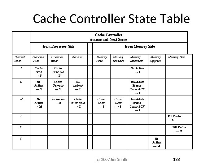 Cache Controller State Table Cache Controller Actions and Next States from Processor Side Current Cache Controller State Table Cache Controller Actions and Next States from Processor Side Current