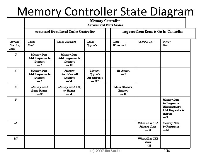 Memory Controller State Diagram Memory Controller Actions and Next States command from Local Cache Memory Controller State Diagram Memory Controller Actions and Next States command from Local Cache
