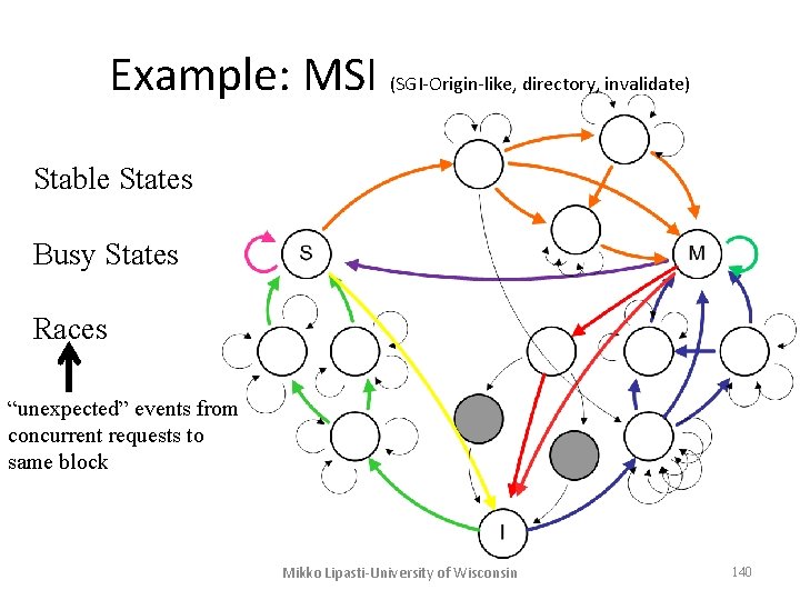Example: MSI (SGI-Origin-like, directory, invalidate) Stable States Busy States Races “unexpected” events from concurrent Example: MSI (SGI-Origin-like, directory, invalidate) Stable States Busy States Races “unexpected” events from concurrent