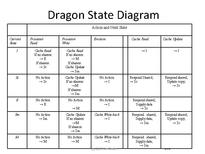 Dragon State Diagram Action and Next State Current State Processor Read Processor Write Eviction Dragon State Diagram Action and Next State Current State Processor Read Processor Write Eviction
