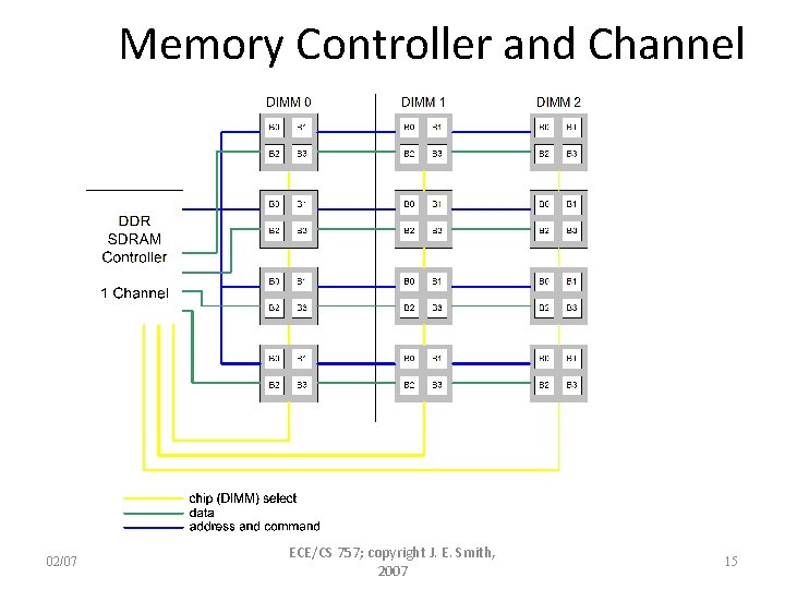 Memory Controller and Channel 02/07 ECE/CS 757; copyright J. E. Smith, 2007 15 Memory Controller and Channel 02/07 ECE/CS 757; copyright J. E. Smith, 2007 15