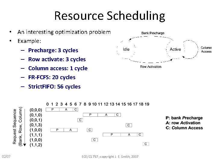 Resource Scheduling • An interesting optimization problem • Example: – Precharge: 3 cycles – Resource Scheduling • An interesting optimization problem • Example: – Precharge: 3 cycles –