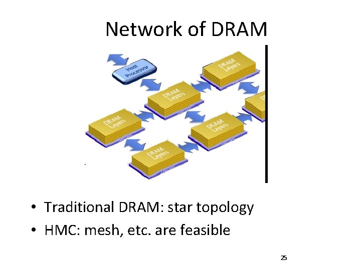 Network of DRAM • Traditional DRAM: star topology • HMC: mesh, etc. are feasible Network of DRAM • Traditional DRAM: star topology • HMC: mesh, etc. are feasible