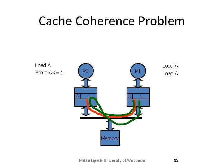 Cache Coherence Problem Load A Store A<= 1 P 0 A P 1 10 Cache Coherence Problem Load A Store A<= 1 P 0 A P 1 10