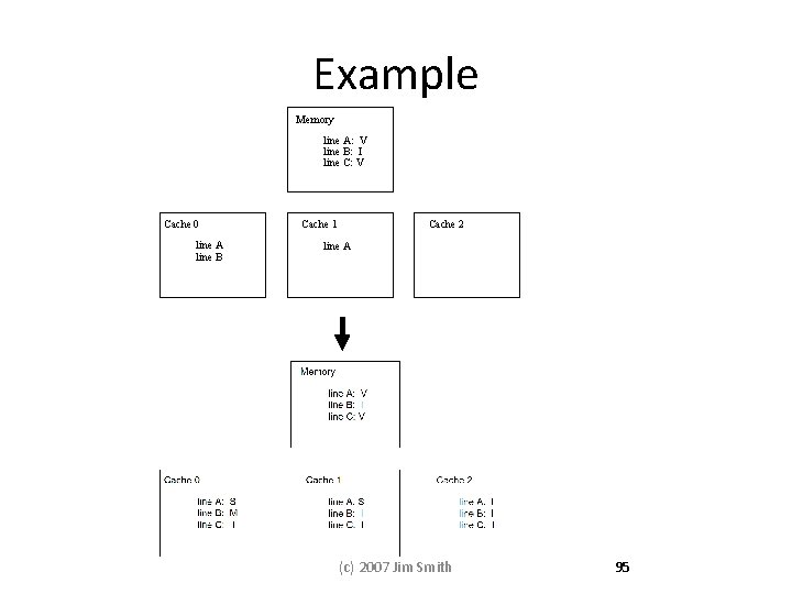 Example Memory line A: V line B: I line C: V Cache 0 line Example Memory line A: V line B: I line C: V Cache 0 line