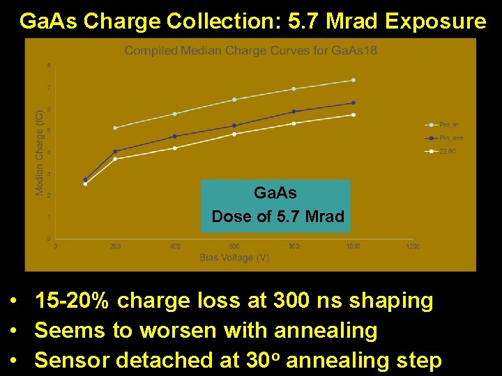 Ga. As Charge Collection: 5. 7 Mrad Exposure Ga. As Dose of 5. 7