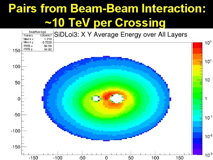 Pairs from Beam-Beam Interaction: ~10 Te. V per Crossing 19 