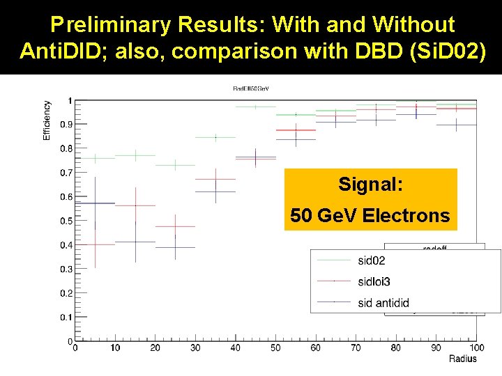 Preliminary Results: With and Without Anti. DID; also, comparison with DBD (Si. D 02)