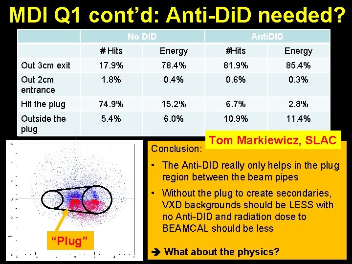 MDI Q 1 cont’d: Anti-Di. D needed? No DID Anti. DID # Hits Energy