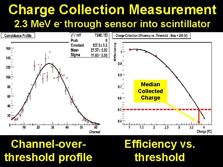 Charge Collection Measurement 2. 3 Me. V e- through sensor into scintillator Median Collected