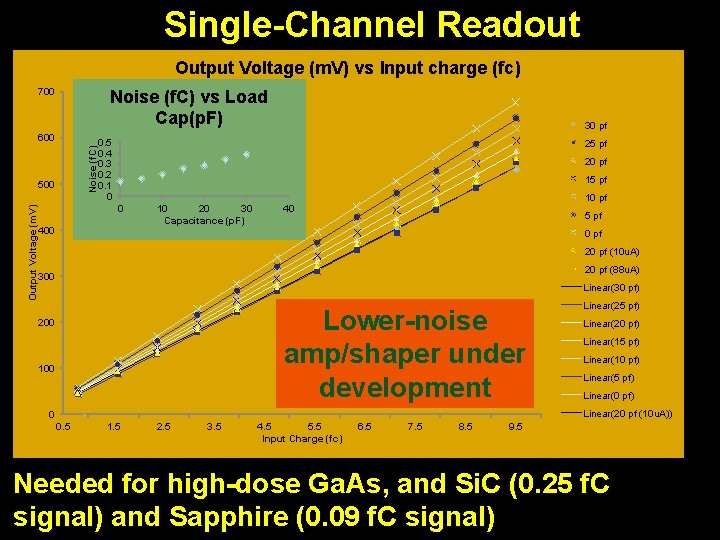 Single-Channel Readout Output Voltage (m. V) vs Input charge (fc) 700 Noise (f. C)