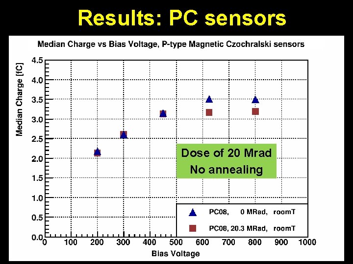 Results: PC sensors Dose of 20 Mrad No annealing 40 