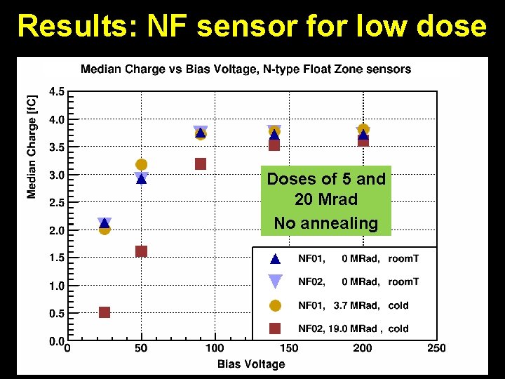 Results: NF sensor for low dose Doses of 5 and 20 Mrad No annealing