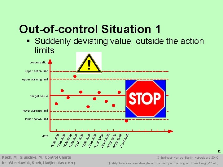 Out-of-control Situation 1 § Suddenly deviating value, outside the action limits concentration upper action