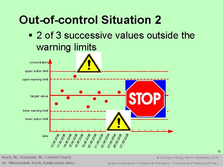 Out-of-control Situation 2 § 2 of 3 successive values outside the warning limits concentration