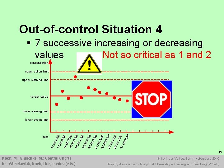 Out-of-control Situation 4 § 7 successive increasing or decreasing values Not so critical as