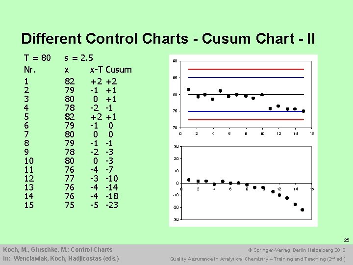 Different Control Charts - Cusum Chart - II T = 80 Nr. 1 2