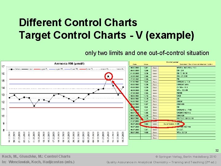 Different Control Charts Target Control Charts - V (example) only two limits and one