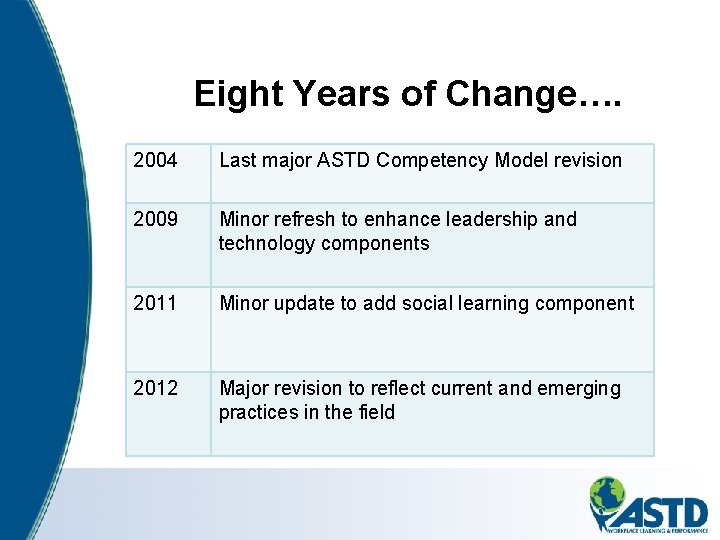 7 Eight Years of Change…. 2004 Last major ASTD Competency Model revision 2009 Minor