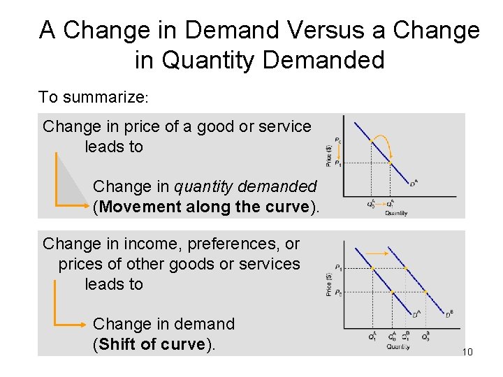 A Change in Demand Versus a Change in Quantity Demanded To summarize: Change in