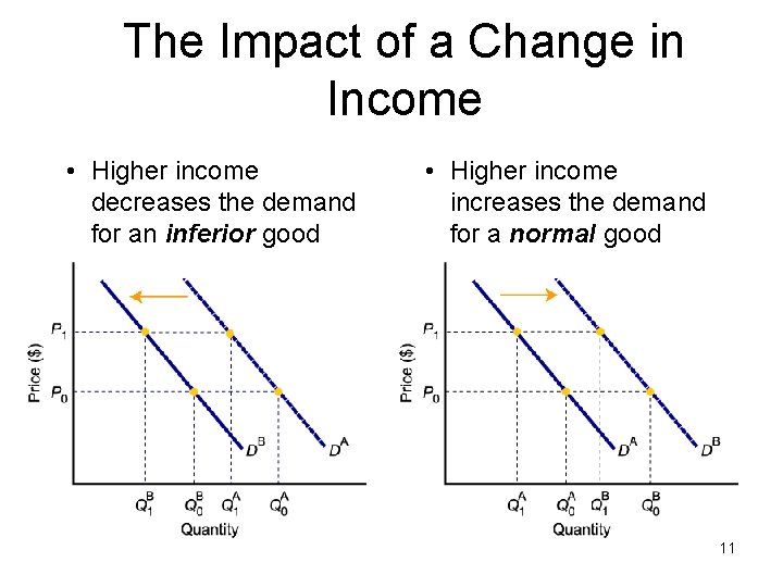 The Impact of a Change in Income • Higher income decreases the demand for