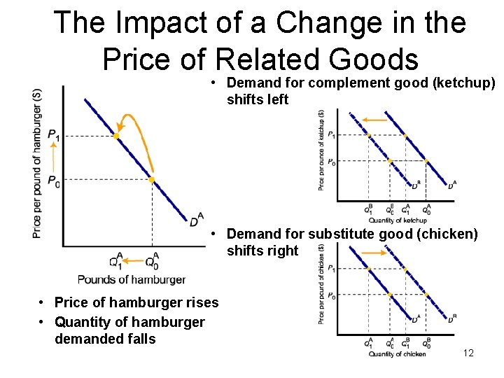 The Impact of a Change in the Price of Related Goods • Demand for