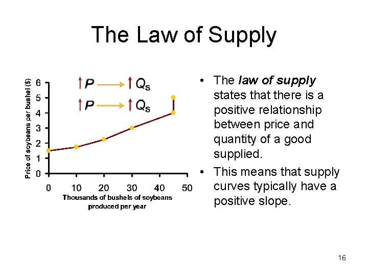 The Law of Supply • The law of supply states that there is a