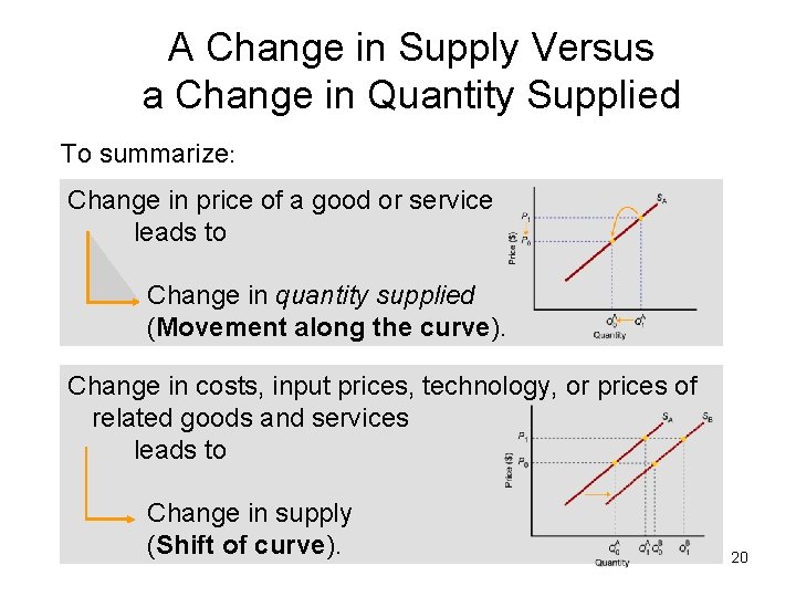 A Change in Supply Versus a Change in Quantity Supplied To summarize: Change in