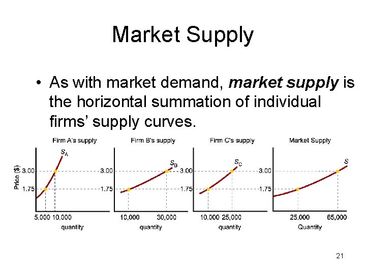 Market Supply • As with market demand, market supply is the horizontal summation of