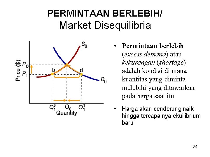 PERMINTAAN BERLEBIH/ Market Disequilibria • Permintaan berlebih (excess demand) atau kekurangan (shortage) adalah kondisi