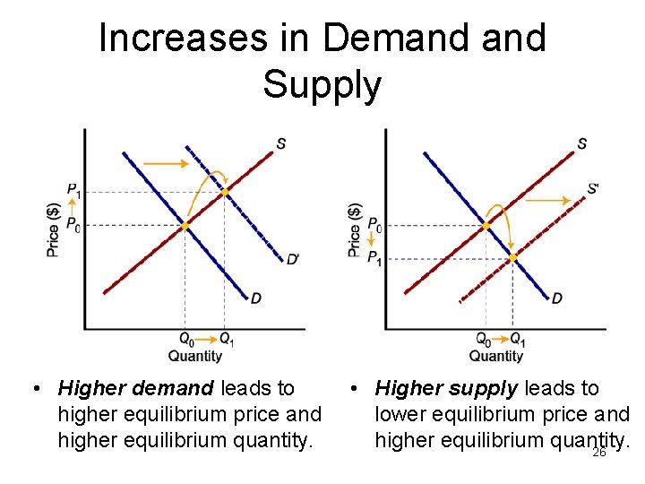 Increases in Demand Supply • Higher demand leads to higher equilibrium price and higher