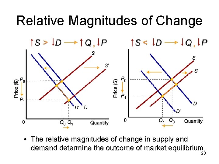 Relative Magnitudes of Change • The relative magnitudes of change in supply and demand