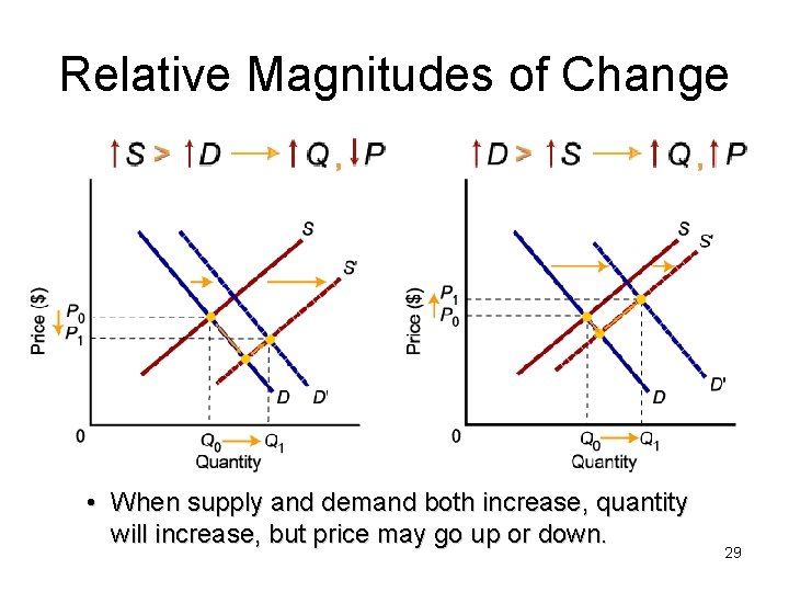 Relative Magnitudes of Change • When supply and demand both increase, quantity will increase,