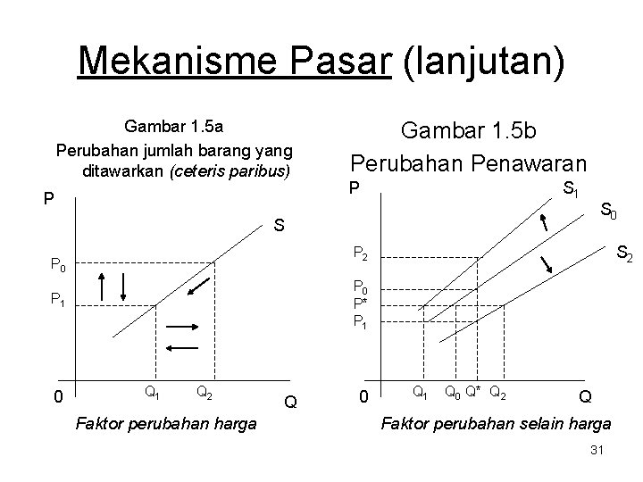 Mekanisme Pasar (lanjutan) Gambar 1. 5 a Perubahan jumlah barang yang ditawarkan (ceteris paribus)