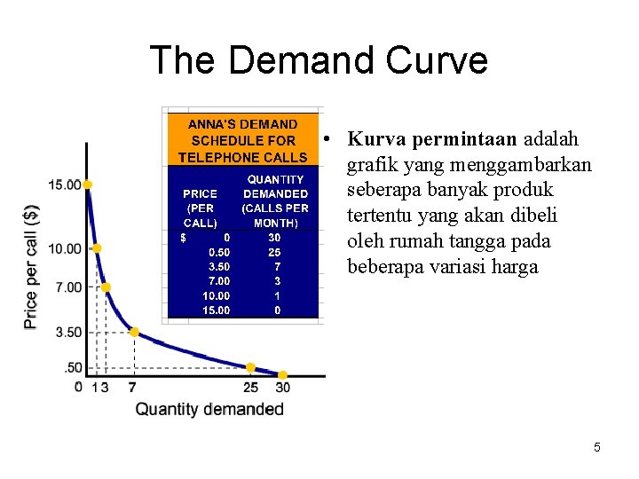 The Demand Curve • Kurva permintaan adalah grafik yang menggambarkan seberapa banyak produk tertentu