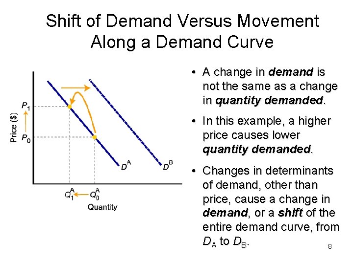 Shift of Demand Versus Movement Along a Demand Curve • A change in demand