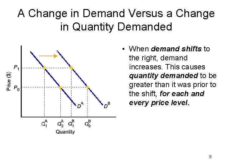 A Change in Demand Versus a Change in Quantity Demanded • When demand shifts