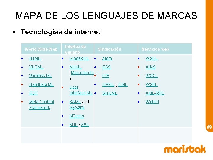 MAPA DE LOS LENGUAJES DE MARCAS • Tecnologías de internet HTML Interfaz de usuario