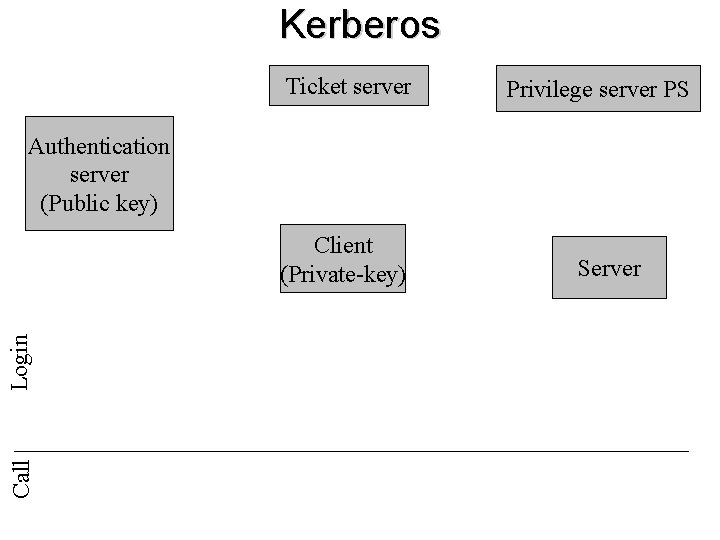 Kerberos Ticket server Privilege server PS Authentication server (Public key) Call Login Client (Private-key)