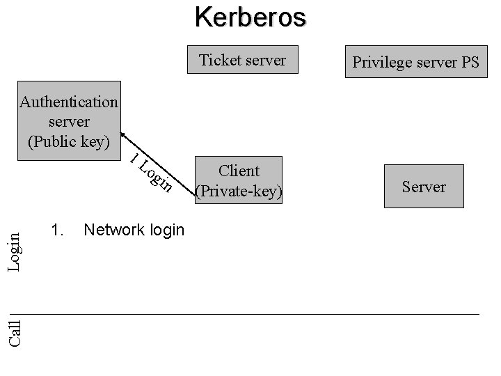 Kerberos Ticket server Call Login Authentication server (Public key) 1. 1 L og in
