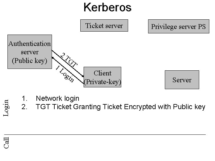 Kerberos Ticket server Call Login Authentication server (Public key) 1. 2. 2 T 1