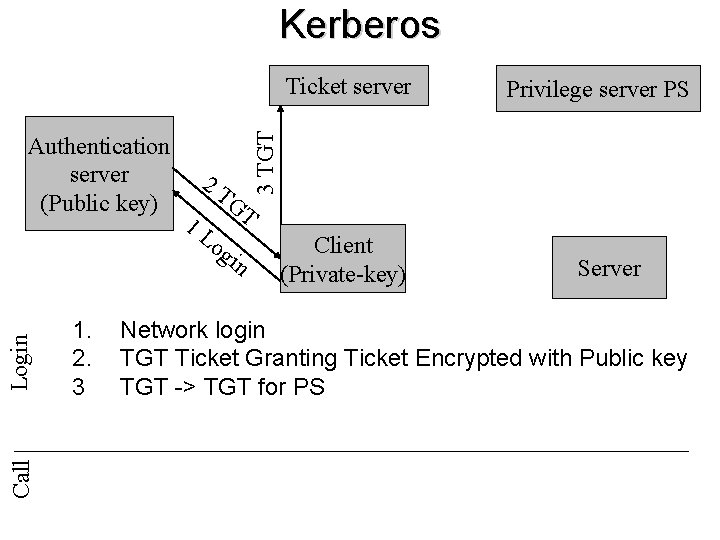 Kerberos Call Login Authentication server (Public key) 1. 2. 3 2 T 1 L