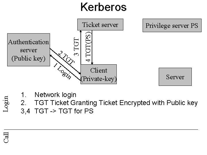 Kerberos Call Login 2 T 1 L GT og in Privilege server PS 4