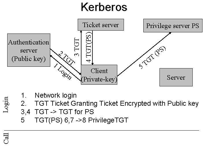 Kerberos Call Login 1. 2. 3, 4 5 2 T 1 L GT og