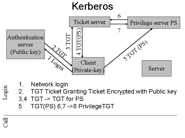 Kerberos Call Login 1. 2. 3, 4 5 2 T 1 L GT og