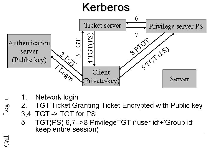 Kerberos Call Login 1. 2. 3, 4 5 2 T 1 L GT og