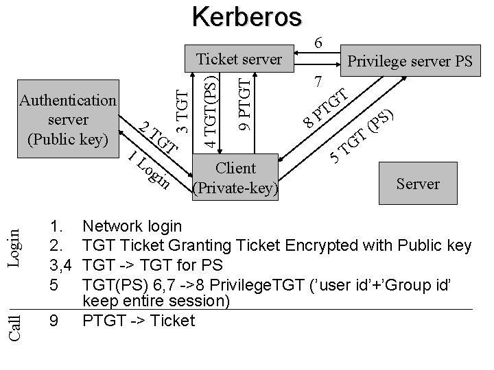 Kerberos Login 1. 2. 3, 4 5 Call 9 1 L GT og in