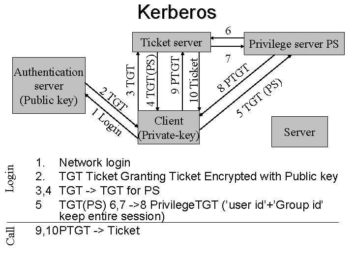 Kerberos Call Login 1. 2. 3, 4 5 og in 10 Ticket 1 L