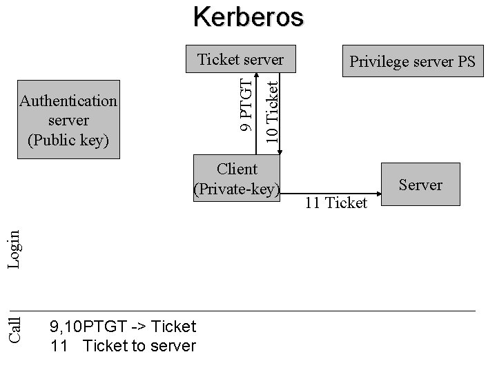 Kerberos Authentication server (Public key) Call Login Client (Private-key) 9, 10 PTGT -> Ticket
